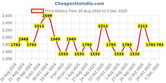 tatacliq.com Louis Philippe Brown Slim Fit Texture Trousers louis philippe Price History Graph from 20 Aug 2024 to 5 Dec 2025