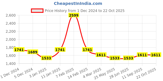tatacliq.com Louis Philippe Brown Slim Fit Texture Trousers louis philippe Price History Graph from 1 Dec 2024 to 21 Oct 2025