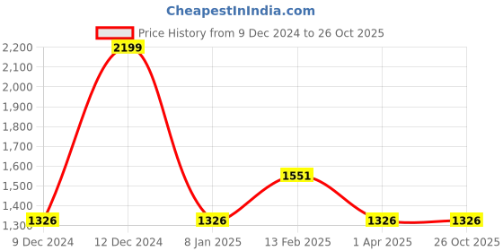 tatacliq.com Louis Philippe Brown Slim Fit Texture Trousers louis philippe Price History Graph from 9 Dec 2024 to 26 Oct 2025