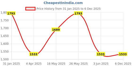 tatacliq.com Louis Philippe Brown Slim Fit Texture Trousers louis philippe Price History Graph from 31 Jan 2025 to 5 Dec 2025