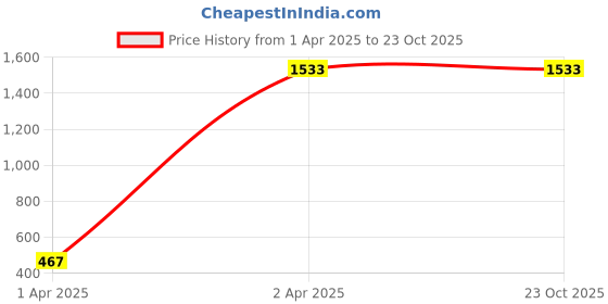 tatacliq.com Louis Philippe Brown Slim Fit Texture Trousers louis philippe Price History Graph from 1 Apr 2025 to 23 Oct 2025