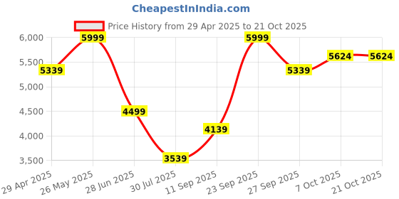 tatacliq.com Louis Philippe Brown Slim Fit Texture Trousers louis philippe Price History Graph from 29 Apr 2025 to 20 Oct 2025