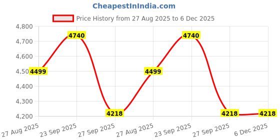 tatacliq.com Louis Philippe Brown Slim Fit Texture Trousers louis philippe Price History Graph from 27 Aug 2025 to 6 Dec 2025