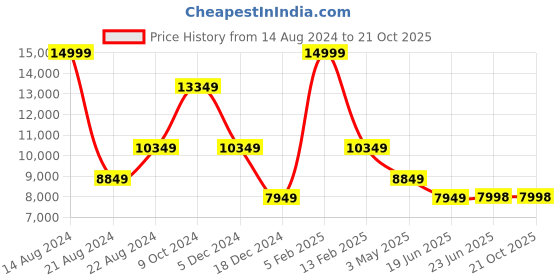 tatacliq.com Louis Philippe Brown Slim Fit Textured Two Piece Suit louis philippe Price History Graph from 14 Aug 2024 to 21 Oct 2025