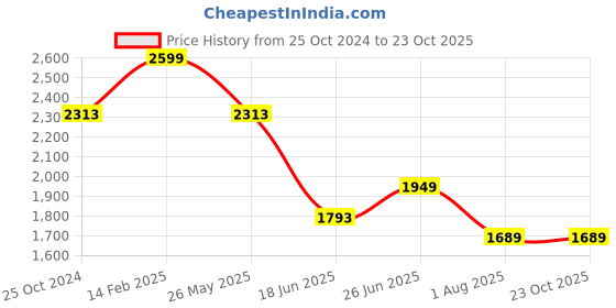 tatacliq.com Louis Philippe Brown Slim Fit Trousers louis philippe Price History Graph from 25 Oct 2024 to 23 Oct 2025