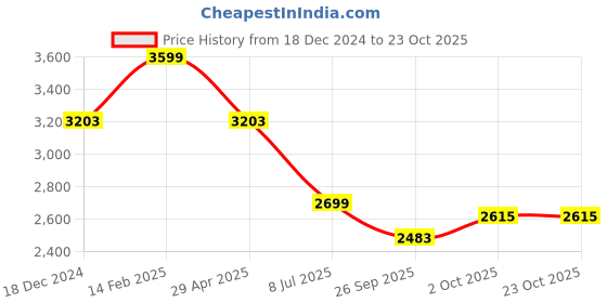 tatacliq.com Louis Philippe Brown Slim Fit Trousers louis philippe Price History Graph from 18 Dec 2024 to 22 Oct 2025