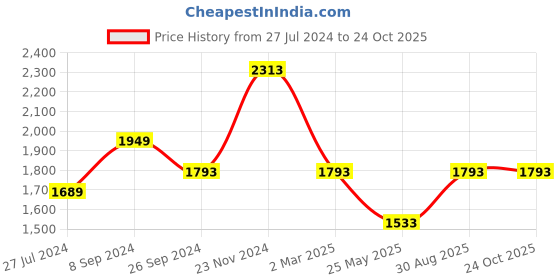 tatacliq.com Louis Philippe Brown Slim Fit Trousers louis philippe Price History Graph from 27 Jul 2024 to 23 Oct 2025
