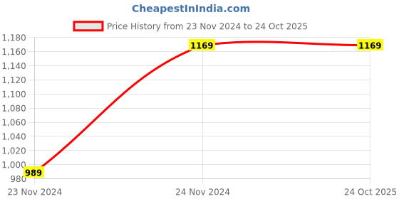 tatacliq.com Louis Philippe Brown Slim Fit Trousers louis philippe Price History Graph from 23 Nov 2024 to 22 Oct 2025