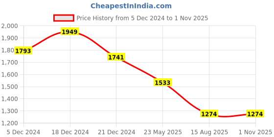 tatacliq.com Louis Philippe Brown Slim Fit Trousers louis philippe Price History Graph from 5 Dec 2024 to 30 Oct 2025