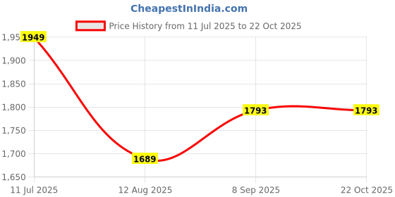 tatacliq.com Louis Philippe Brown Slim Fit Trousers louis philippe Price History Graph from 11 Jul 2025 to 21 Oct 2025