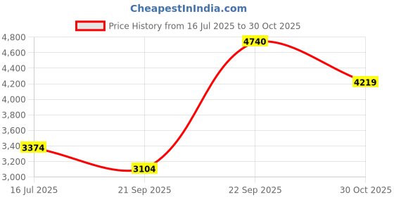 tatacliq.com Louis Philippe Brown Slim Fit Trousers louis philippe Price History Graph from 16 Jul 2025 to 30 Oct 2025