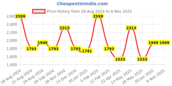 tatacliq.com Louis Philippe Brown Super Slim Fit Checks Trousers louis philippe Price History Graph from 18 Aug 2024 to 6 Nov 2025