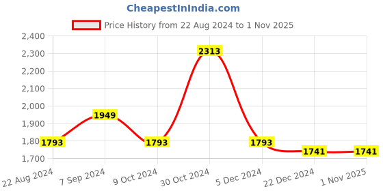 tatacliq.com Louis Philippe Brown Super Slim Fit Checks Trousers louis philippe Price History Graph from 22 Aug 2024 to 31 Oct 2025