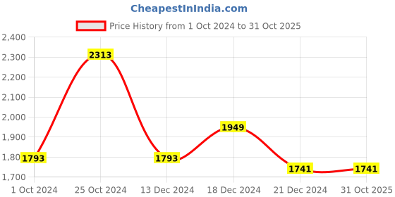 tatacliq.com Louis Philippe Brown Super Slim Fit Checks Trousers louis philippe Price History Graph from 1 Oct 2024 to 31 Oct 2025