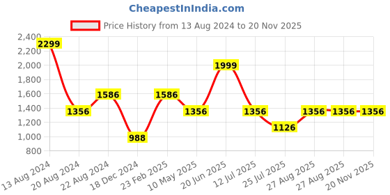 tatacliq.com Louis Philippe Brown Textured Bi-Fold Wallet for Men louis philippe Price History Graph from 13 Aug 2024 to 20 Nov 2025