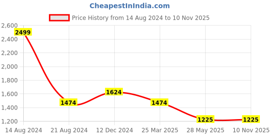 tatacliq.com Louis Philippe Brown Textured Formal Leather Belt for Men louis philippe Price History Graph from 14 Aug 2024 to 6 Nov 2025