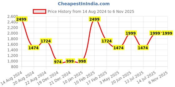 tatacliq.com Louis Philippe Brown Textured Leather Bi-Fold Wallet for Men louis philippe Price History Graph from 14 Aug 2024 to 5 Nov 2025