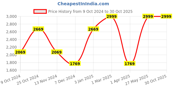 tatacliq.com Louis Philippe Brown Textured Leather Bi-Fold Wallet for Men louis philippe Price History Graph from 9 Oct 2024 to 29 Oct 2025