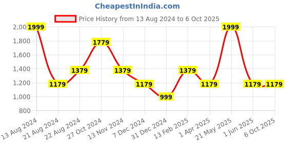 tatacliq.com Louis Philippe Brown Textured Wide Belt for Men louis philippe Price History Graph from 13 Aug 2024 to 4 Oct 2025