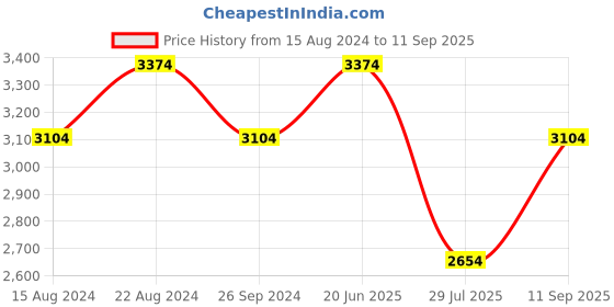 tatacliq.com Louis Philippe Carbon Black Slim Fit Jeans louis philippe Price History Graph from 15 Aug 2024 to 11 Sep 2025