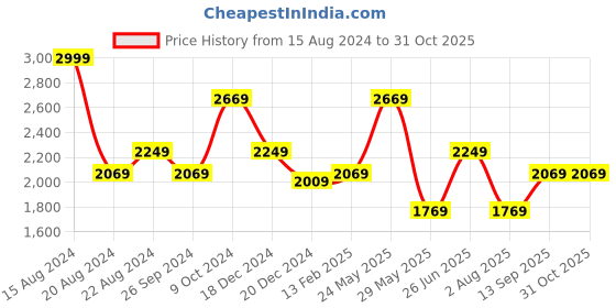 tatacliq.com Louis Philippe Carbon Black Slim Fit Trousers louis philippe Price History Graph from 15 Aug 2024 to 30 Oct 2025