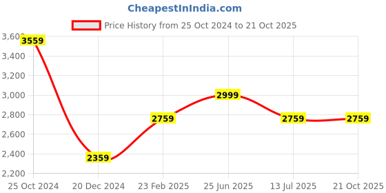 tatacliq.com Louis Philippe Charcoal Regular Fit Jeans louis philippe Price History Graph from 25 Oct 2024 to 21 Oct 2025