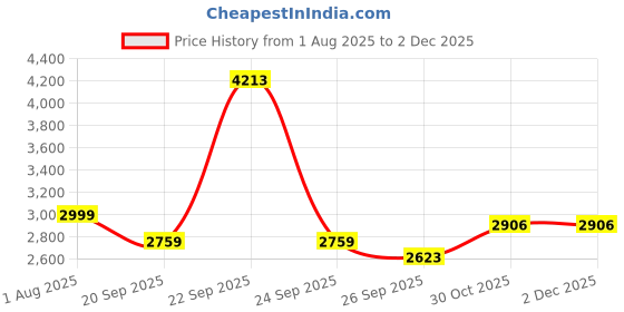 tatacliq.com Louis Philippe Charcoal Regular Fit Jeans louis philippe Price History Graph from 1 Aug 2025 to 30 Nov 2025