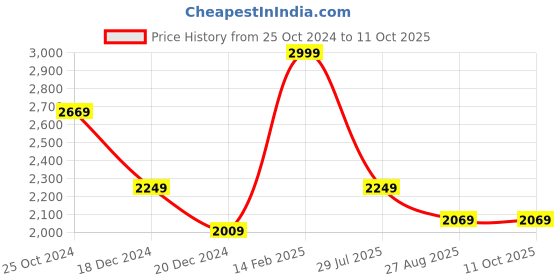 tatacliq.com Louis Philippe Charcoal Slim Fit Checks Trousers louis philippe Price History Graph from 25 Oct 2024 to 10 Oct 2025