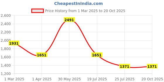 tatacliq.com Louis Philippe Cool Black Regular Fit Trousers louis philippe Price History Graph from 1 Mar 2025 to 18 Oct 2025