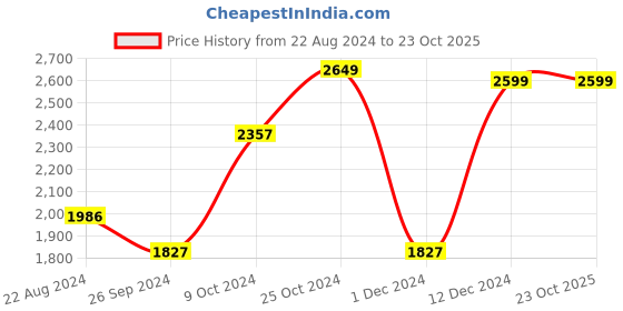 tatacliq.com Louis Philippe Cool Black Slim Fit Striped Trousers louis philippe Price History Graph from 22 Aug 2024 to 23 Oct 2025