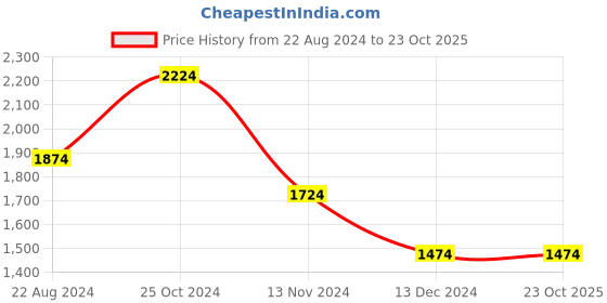 tatacliq.com Louis Philippe Cool Blue Cotton Regular Fit Printed Shirt louis philippe Price History Graph from 22 Aug 2024 to 23 Oct 2025