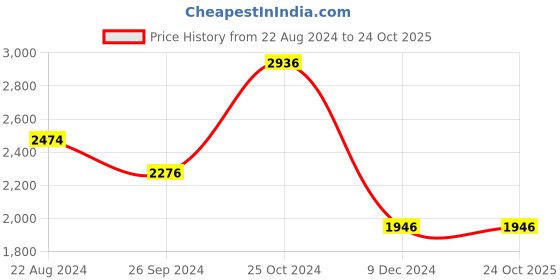tatacliq.com Louis Philippe Cool Blue Cotton Slim Fit Striped Shirt louis philippe Price History Graph from 22 Aug 2024 to 23 Oct 2025