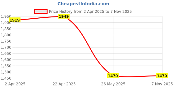 tatacliq.com Louis Philippe Cool Navy Slim Fit Checks Trousers louis philippe Price History Graph from 2 Apr 2025 to 6 Nov 2025