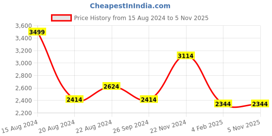 tatacliq.com Louis Philippe Cool Purple Cotton Regular Fit Printed Shirt louis philippe Price History Graph from 15 Aug 2024 to 4 Nov 2025