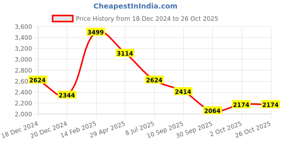 tatacliq.com Louis Philippe Cream Cotton Regular Fit Checks Shirt louis philippe Price History Graph from 18 Dec 2024 to 26 Oct 2025