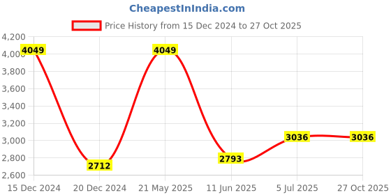 tatacliq.com Louis Philippe Cream Cotton Regular Fit Checks Shirt louis philippe Price History Graph from 15 Dec 2024 to 26 Oct 2025