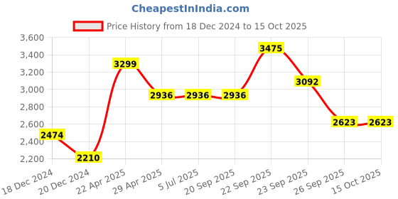tatacliq.com Louis Philippe Cream Cotton Regular Fit Self Pattern Shirt louis philippe Price History Graph from 18 Dec 2024 to 14 Oct 2025