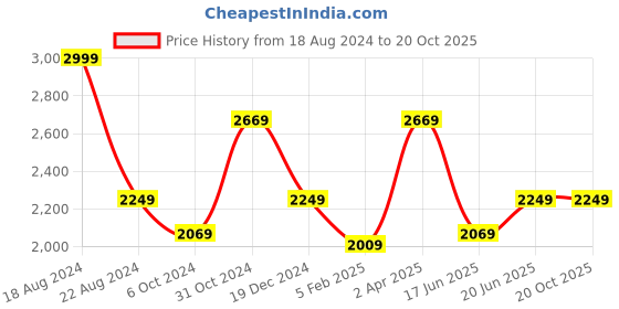 tatacliq.com Louis Philippe Cream Cotton Regular Fit Self Pattern Shirt louis philippe Price History Graph from 18 Aug 2024 to 20 Oct 2025