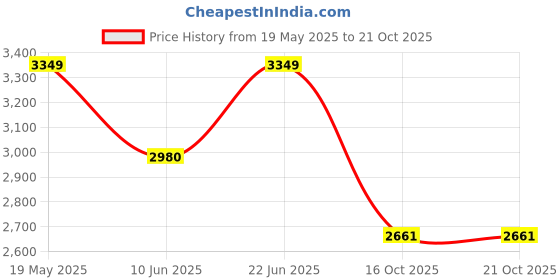 tatacliq.com Louis Philippe Cream Cotton Regular Fit Self Pattern Shirt louis philippe Price History Graph from 19 May 2025 to 20 Oct 2025