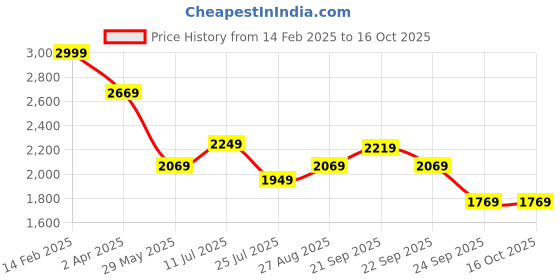 tatacliq.com Louis Philippe Cream Cotton Regular Fit Self Pattern Shirt louis philippe Price History Graph from 14 Feb 2025 to 16 Oct 2025