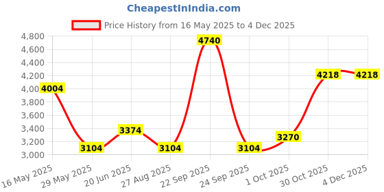 tatacliq.com Louis Philippe Cream Cotton Regular Fit Shirt louis philippe Price History Graph from 16 May 2025 to 3 Dec 2025