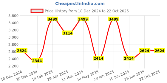 tatacliq.com Louis Philippe Cream Cotton Regular fit Solid Formal Shirt louis philippe Price History Graph from 18 Dec 2024 to 22 Oct 2025