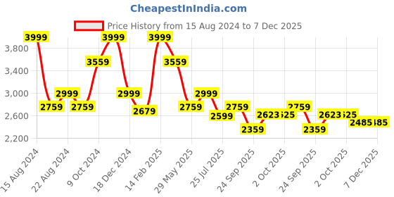 tatacliq.com Louis Philippe Cream Cotton Regular Fit Texture Shirt louis philippe Price History Graph from 15 Aug 2024 to 6 Dec 2025