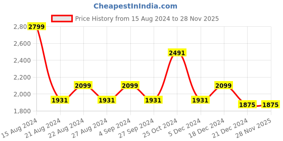 tatacliq.com Louis Philippe Cream Cotton Slim Fit Printed Shirt louis philippe Price History Graph from 15 Aug 2024 to 28 Nov 2025