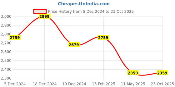 tatacliq.com Louis Philippe Cream Cotton Slim Fit Printed Shirt louis philippe Price History Graph from 5 Dec 2024 to 23 Oct 2025