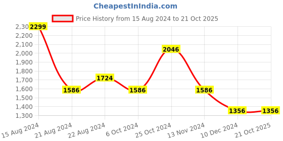 tatacliq.com Louis Philippe Cream Cotton Slim Fit Printed Shirt louis philippe Price History Graph from 15 Aug 2024 to 21 Oct 2025