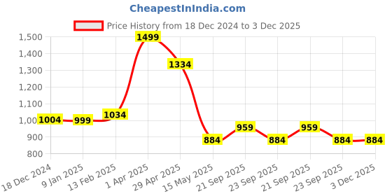 tatacliq.com Louis Philippe Cream Solid Tie louis philippe Price History Graph from 18 Dec 2024 to 3 Dec 2025