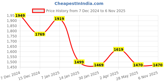 tatacliq.com Louis Philippe Dark Blue Cotton Regular Fit Sweatshirt louis philippe Price History Graph from 7 Dec 2024 to 6 Nov 2025