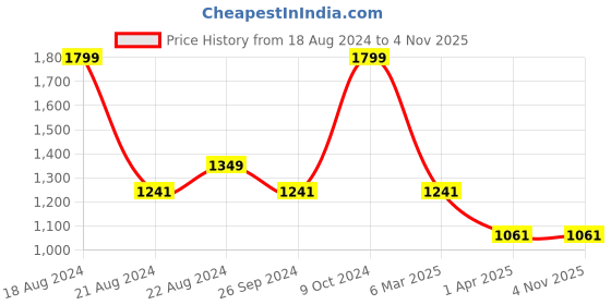 tatacliq.com Louis Philippe Dark Brown Slim Fit Flat Front Trousers louis philippe Price History Graph from 18 Aug 2024 to 31 Oct 2025