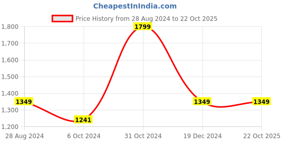 tatacliq.com Louis Philippe Dark Brown Slim Fit Flat Front Trousers louis philippe Price History Graph from 28 Aug 2024 to 21 Oct 2025